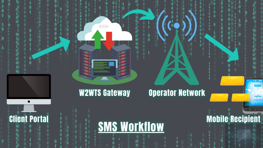 SMS Workflow - how sms works, sms transmission